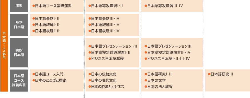 日本語コース科目